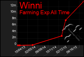 Total Graph of Winni