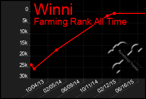 Total Graph of Winni