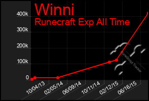 Total Graph of Winni