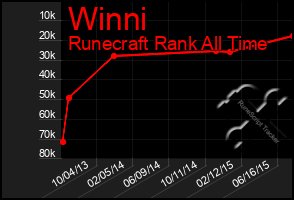Total Graph of Winni