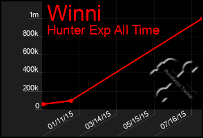 Total Graph of Winni