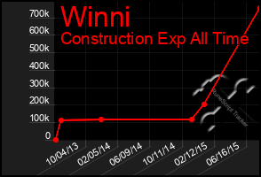Total Graph of Winni