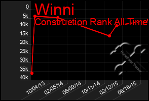 Total Graph of Winni