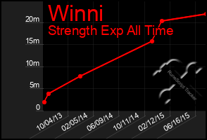 Total Graph of Winni