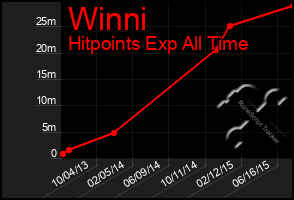 Total Graph of Winni