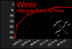 Total Graph of Winni