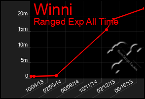 Total Graph of Winni