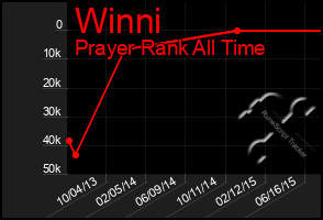 Total Graph of Winni