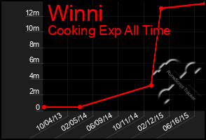 Total Graph of Winni