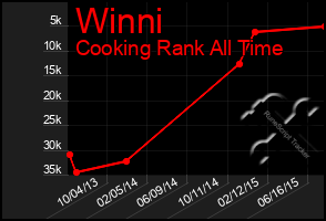 Total Graph of Winni