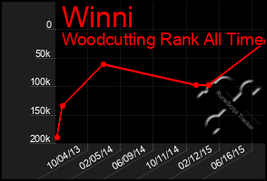 Total Graph of Winni