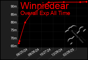 Total Graph of Winniedear