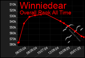 Total Graph of Winniedear