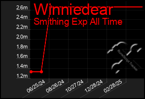 Total Graph of Winniedear