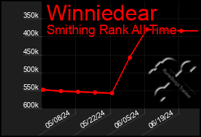 Total Graph of Winniedear