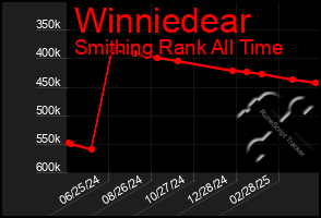 Total Graph of Winniedear