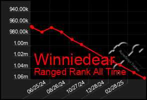 Total Graph of Winniedear