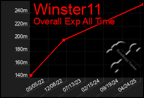 Total Graph of Winster11
