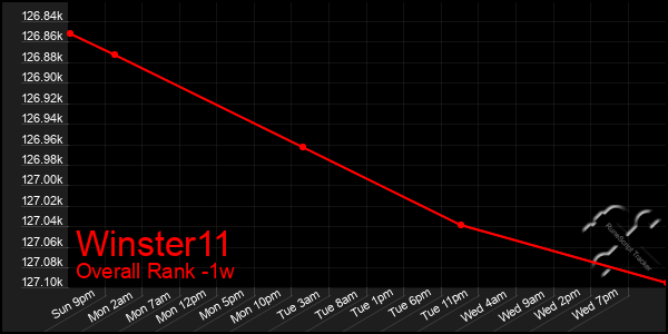 Last 7 Days Graph of Winster11