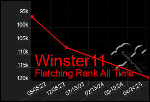 Total Graph of Winster11