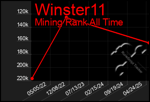 Total Graph of Winster11