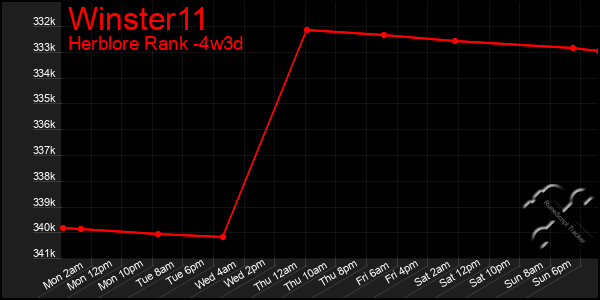Last 31 Days Graph of Winster11