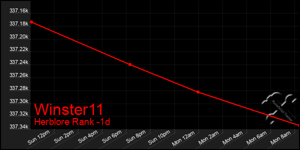 Last 24 Hours Graph of Winster11