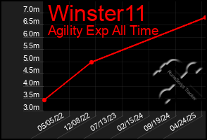 Total Graph of Winster11