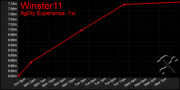Last 7 Days Graph of Winster11