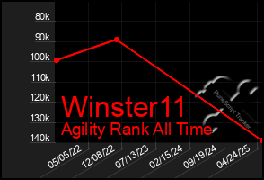 Total Graph of Winster11