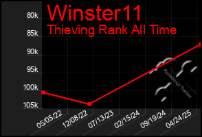 Total Graph of Winster11