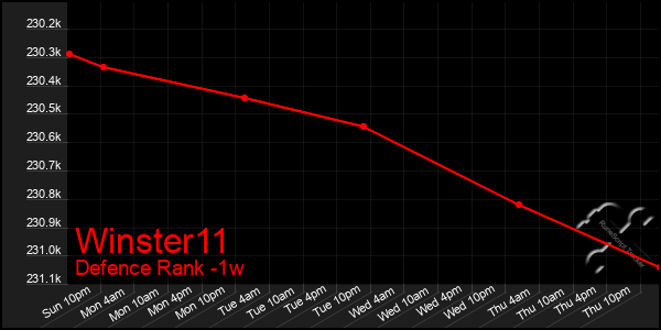 Last 7 Days Graph of Winster11