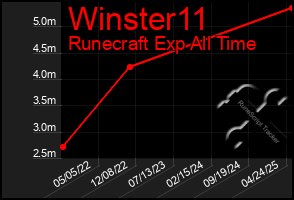Total Graph of Winster11