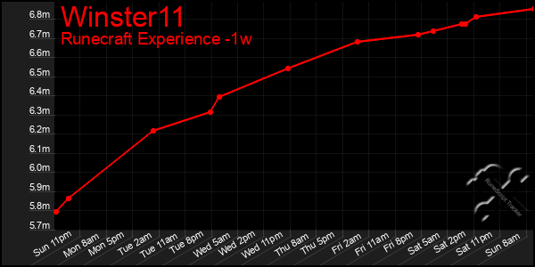Last 7 Days Graph of Winster11