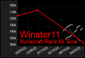 Total Graph of Winster11