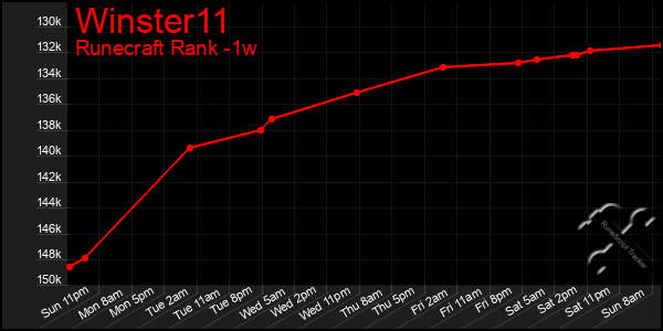 Last 7 Days Graph of Winster11