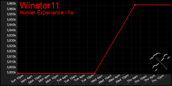 Last 7 Days Graph of Winster11