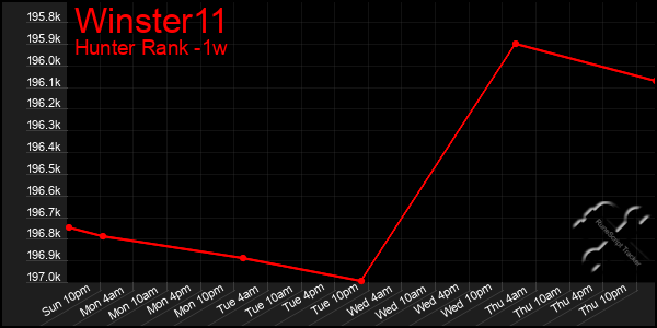 Last 7 Days Graph of Winster11