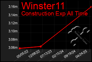 Total Graph of Winster11