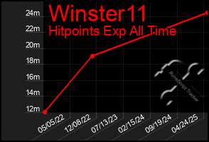 Total Graph of Winster11