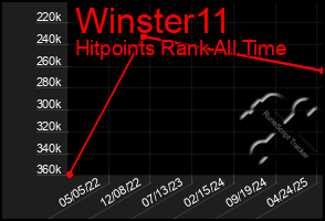 Total Graph of Winster11