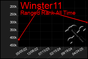 Total Graph of Winster11
