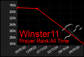 Total Graph of Winster11
