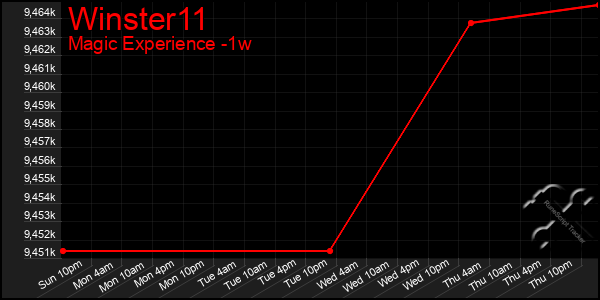 Last 7 Days Graph of Winster11