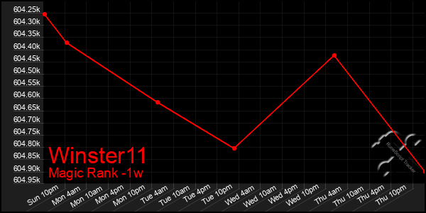 Last 7 Days Graph of Winster11