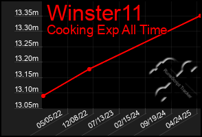 Total Graph of Winster11