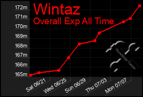 Total Graph of Wintaz