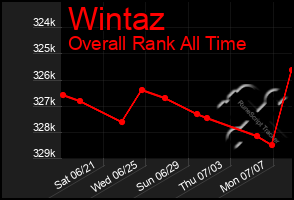 Total Graph of Wintaz