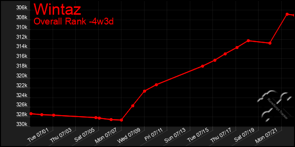 Last 31 Days Graph of Wintaz