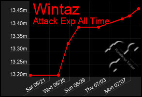 Total Graph of Wintaz